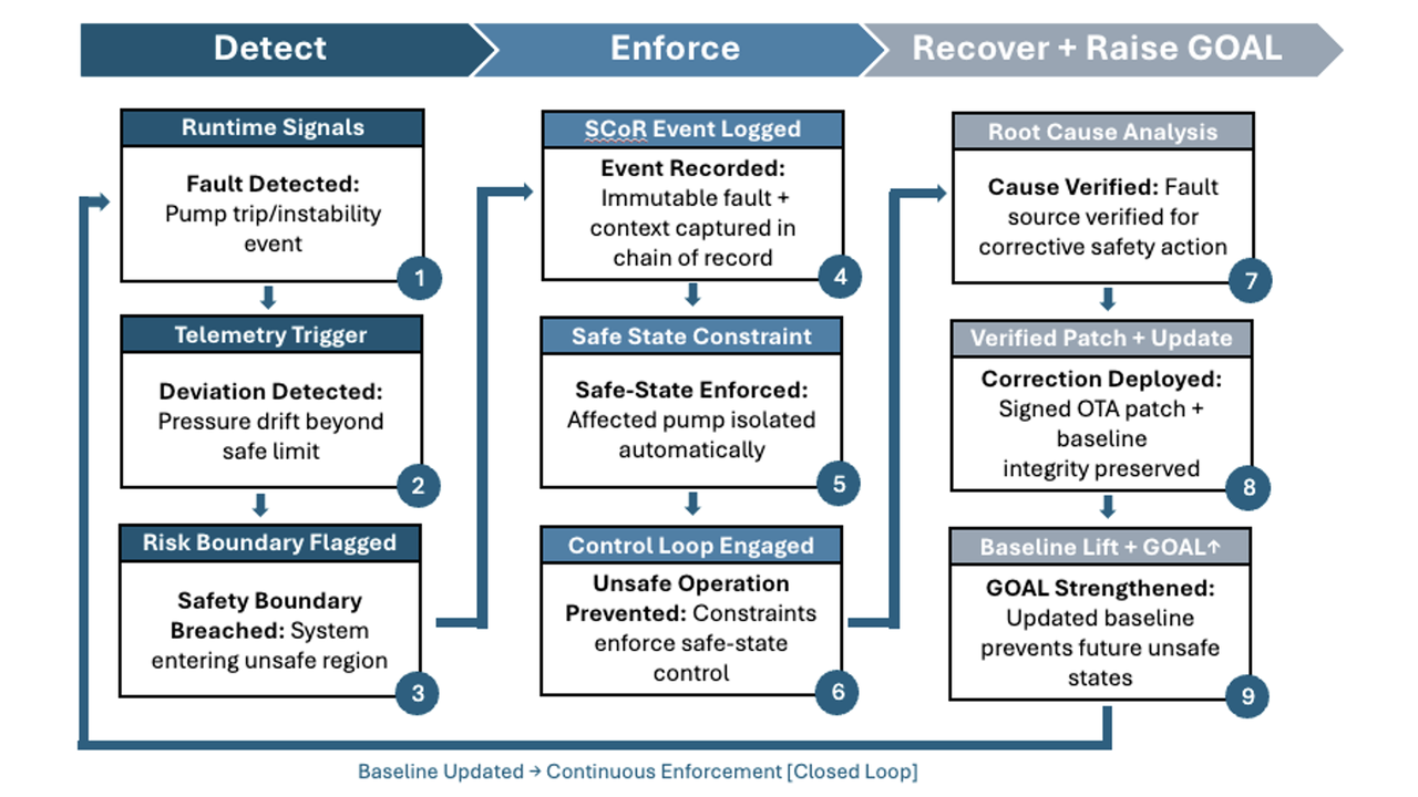 Operationalizing Continuous Assurance Without Slowing the Machine